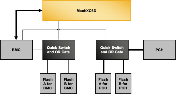 Lattice Sentry Root of Trust Demo for MachXO3D