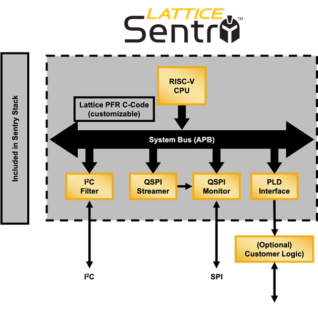 Lattice Sentry Implementation Block Diagram