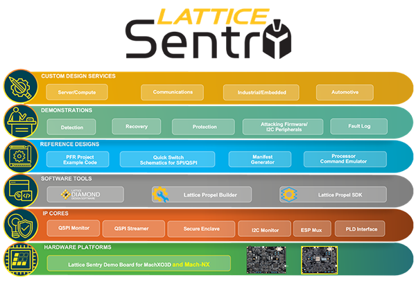 Lattice Sentry Solutions Stack
