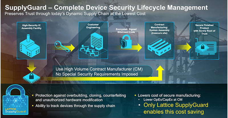 Lattice SupplyGuard