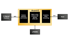 Smart IP Network Camera Block Diagram