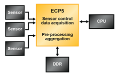 Smart Munitions Block Diagram