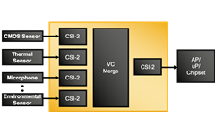 Multi Sensor Aggregation / Fusion Cameras