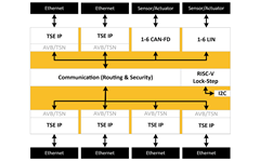 Automotive Zonal Controller / Gateway Example Block Diagram - Avant