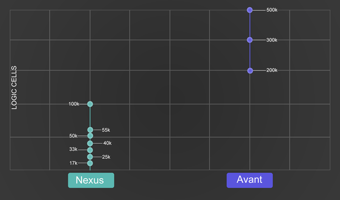 Nexus and Avant Logic Cells Difference