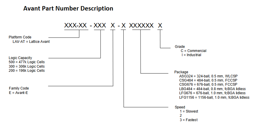 Avant Part Number Guide