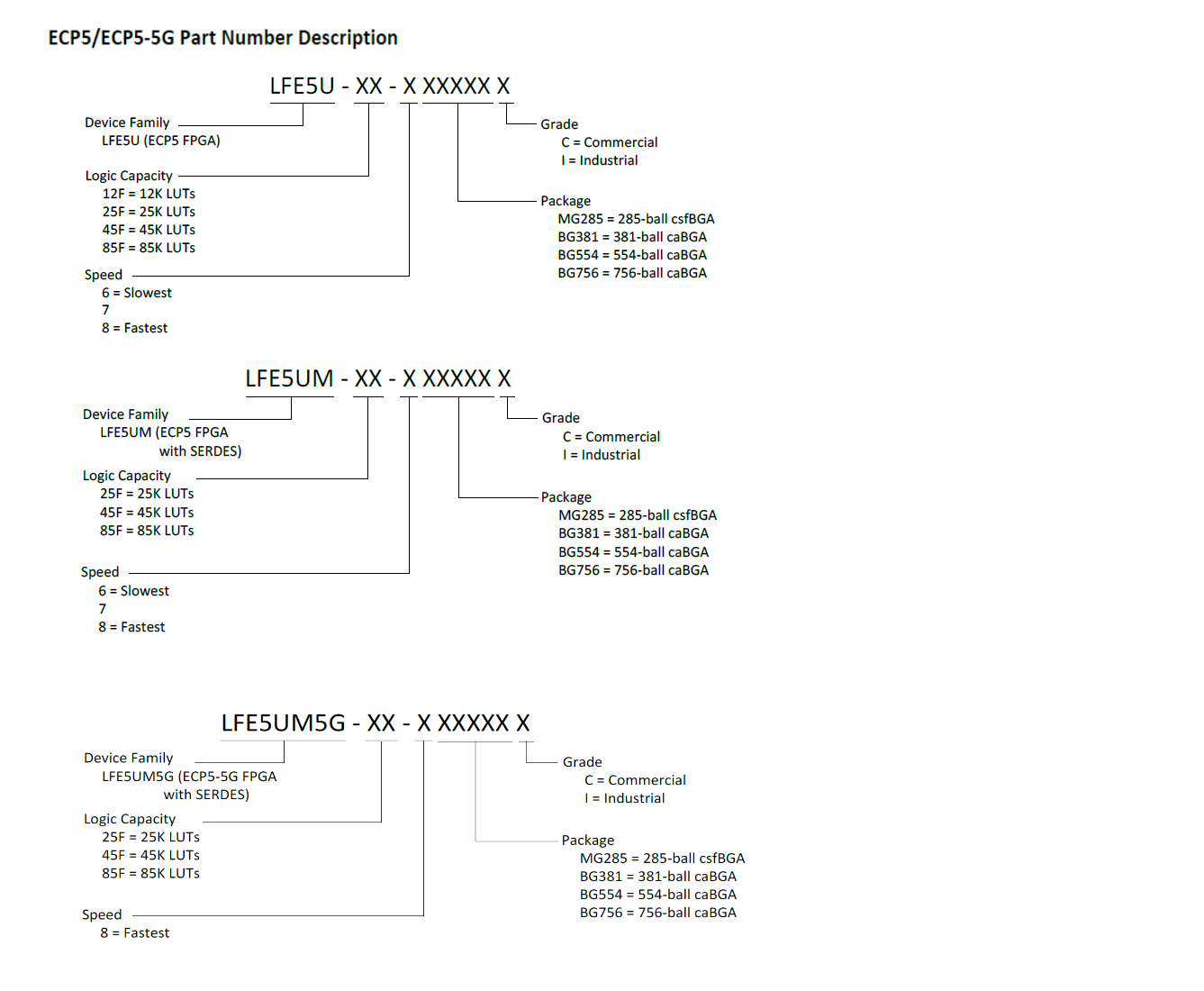 ECP5 Part Number Reference Guide