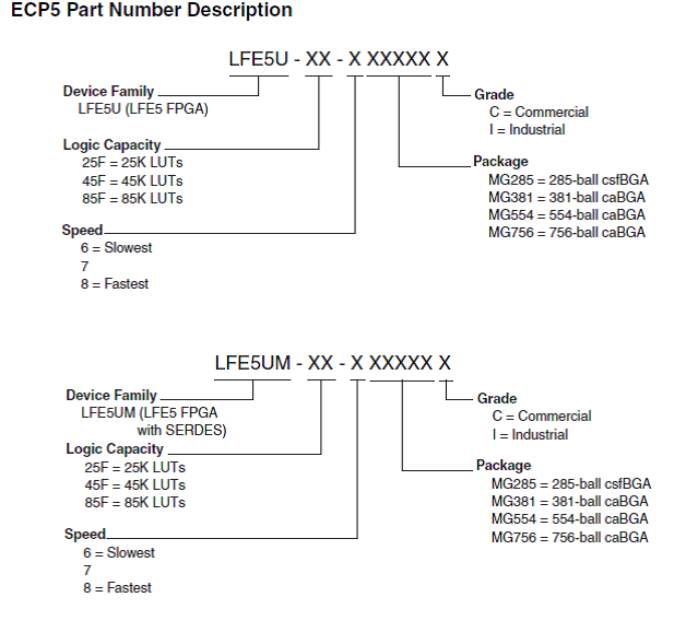 ECP5 Part Number Reference Guide