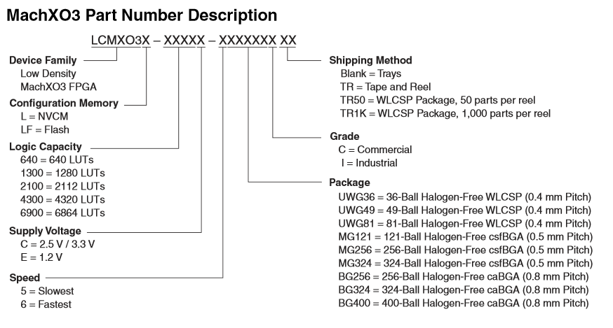 MachXO3 Part Number Reference Guide
