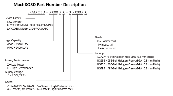 MachXO3D Part Number Reference Guide 