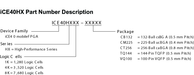 iCE40HX Part Number Description