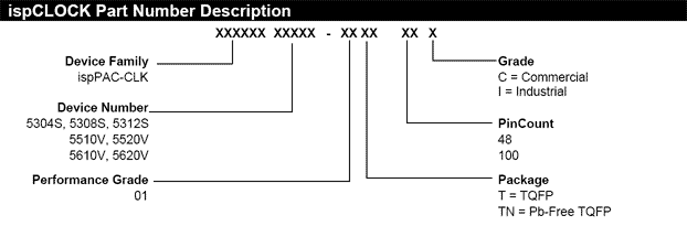 ispCLOCK Part Number Reference