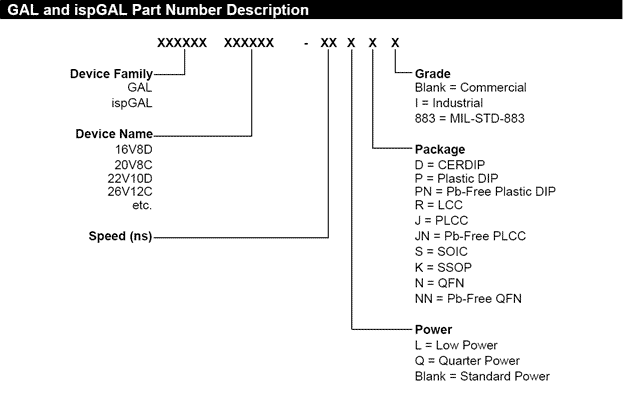 ispGal and Gal Families Part Number Reference