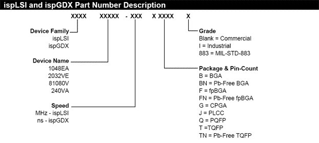 ispLSI/GDX Part Number Reference
