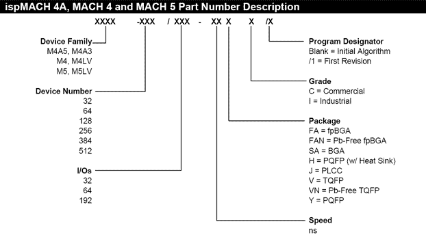 ispMACH4A/4/5 Part Number Reference