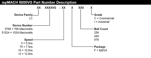ispMACH5000VG Part Number Reference
