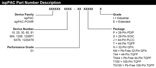 ispPAC Part Number Reference
