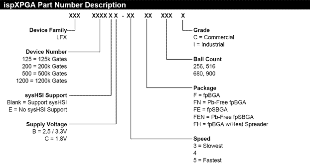 ispXPGA Part Number Reference