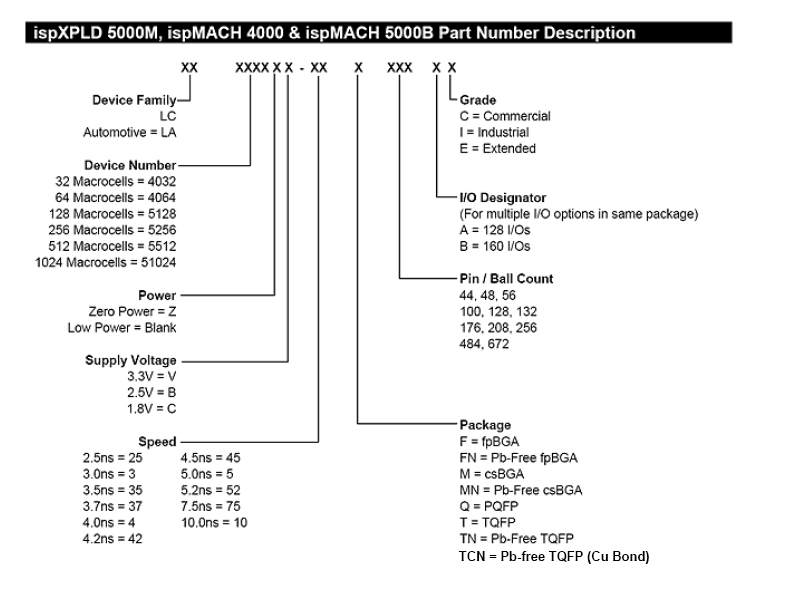 ispXPLD5000M/4000/5000B Part Number Reference