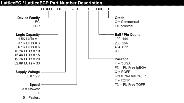 LatticeEC/ECP Part Number Reference