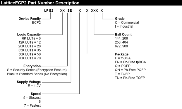 LatticeECP2 Part Number Reference