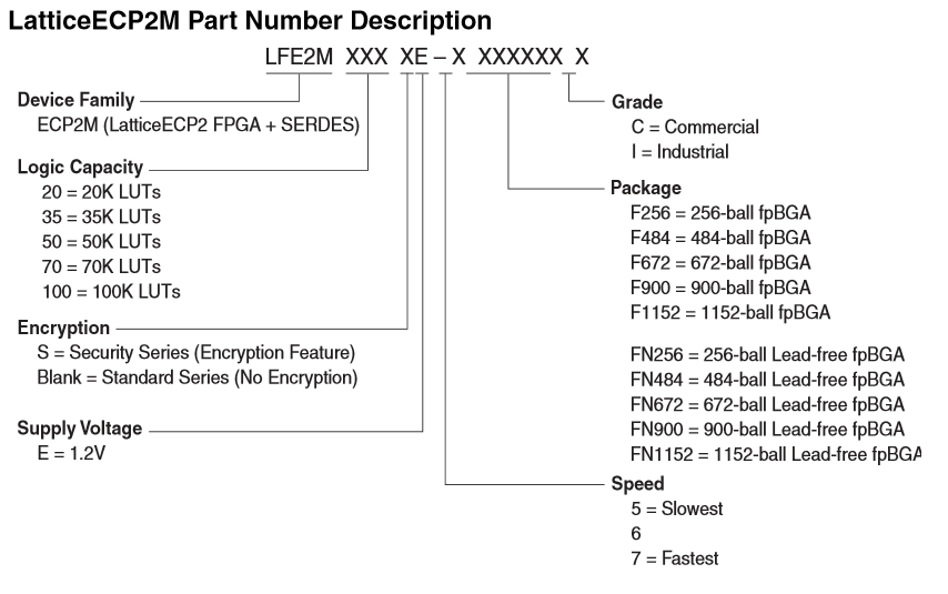LatticeECP2M Part Number Reference