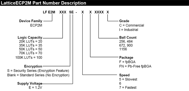 LatticeECP2M Part Number Reference