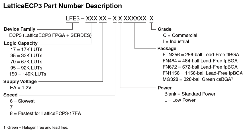 LatticeECP3 Part Number Reference