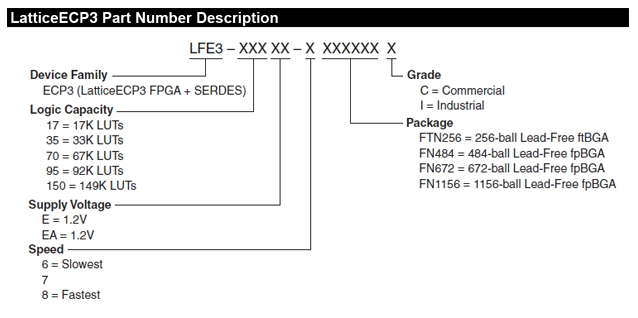 LatticeECP3 Part Number Reference