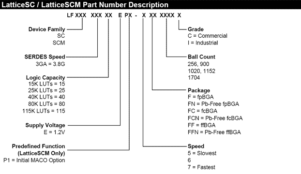 LatticeSC Part Number Reference