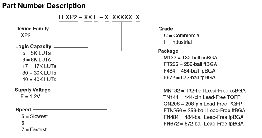 LatticeXP2 Part Number Reference