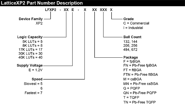 LatticeXP2 Part Number Reference