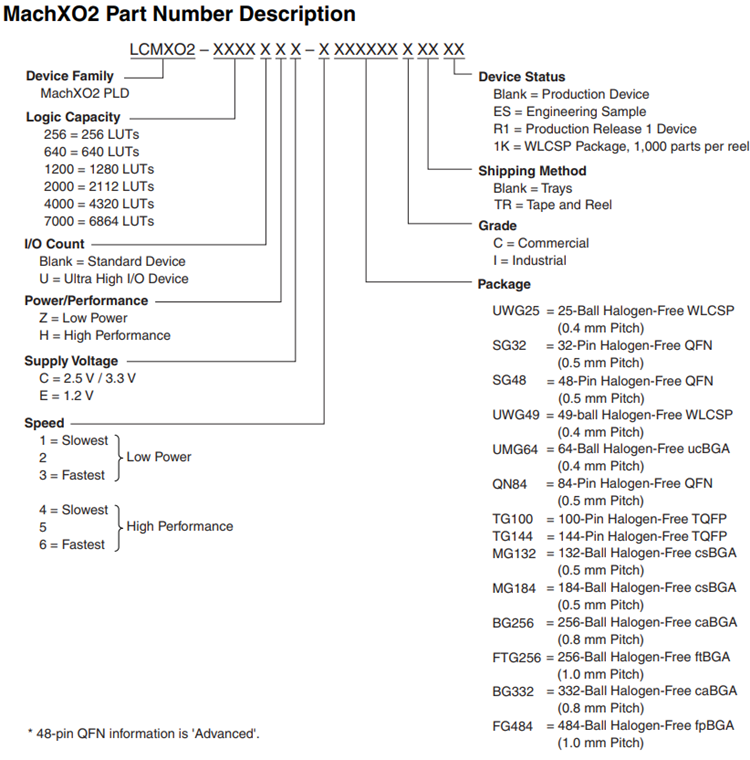 MachXO2 Part Number Reference