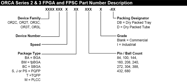 ORCA Series 2/3 Part Number Reference