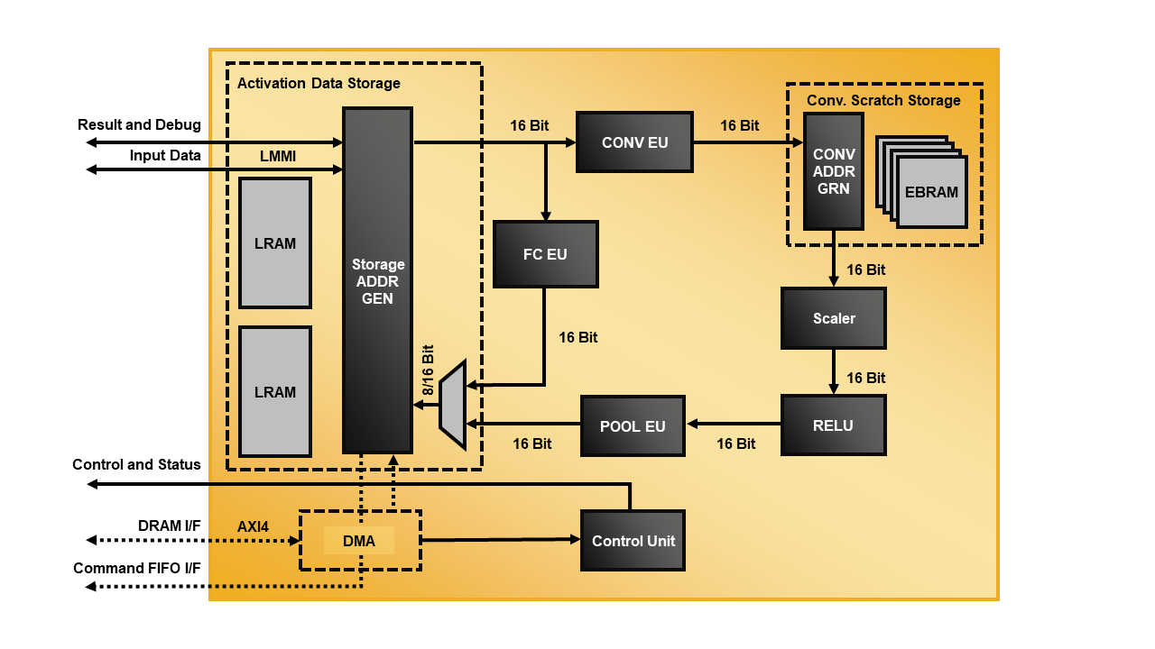 CNN Co-Processor Accelerator IP